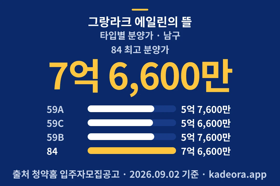 그랑라크 에일린의 뜰 타입별 분양가 — 남구 아파트 분양