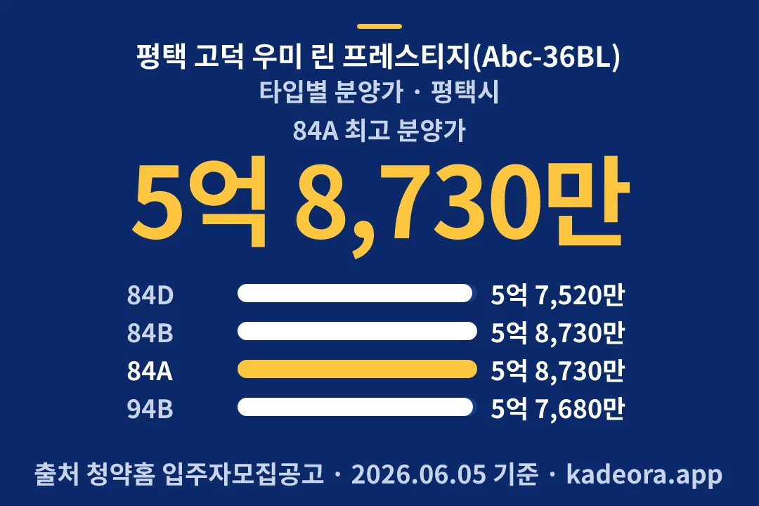 평택 고덕 우미 린 프레스티지(Abc-36BL) 타입별 분양가 — 평택시 아파트 분양