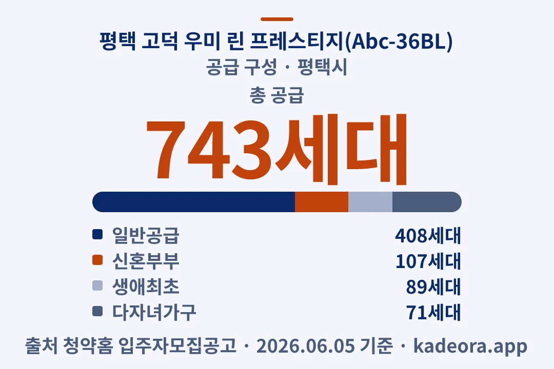 평택 고덕 우미 린 프레스티지(Abc-36BL) 공급 구성 — 평택시 아파트 분양