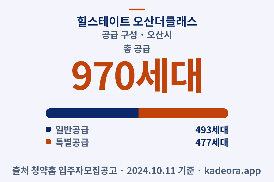 힐스테이트 오산더클래스 공급 구성 — 오산시 아파트 분양