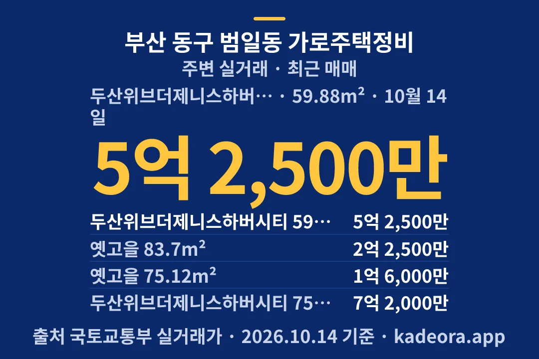 부산 동구 범일동 가로주택정비 주변 실거래 — 동구 아파트 분양