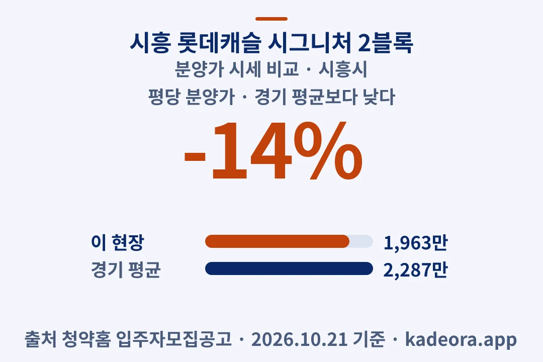 시흥 롯데캐슬 시그니처 2블록 분양가 시세 비교 — 시흥시 아파트 분양