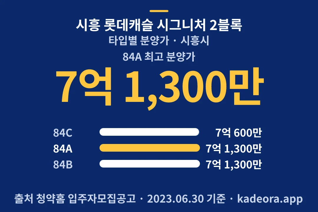 시흥 롯데캐슬 시그니처 2블록 타입별 분양가 — 시흥시 아파트 분양