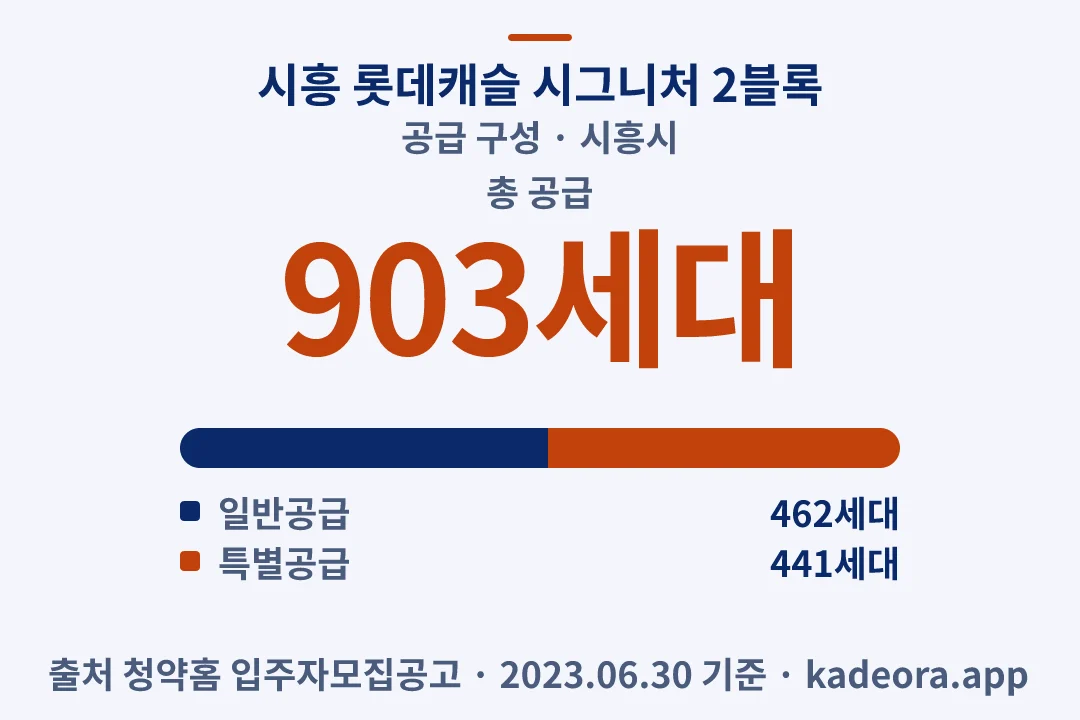 시흥 롯데캐슬 시그니처 2블록 공급 구성 — 시흥시 아파트 분양