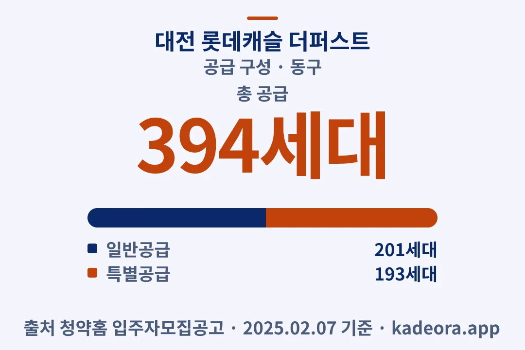 대전 롯데캐슬 더퍼스트 공급 구성 — 동구 아파트 분양