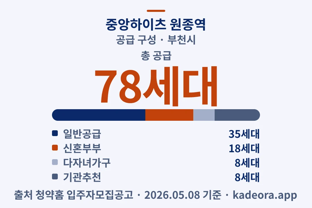 중앙하이츠 원종역 공급 구성 — 부천시 아파트 분양