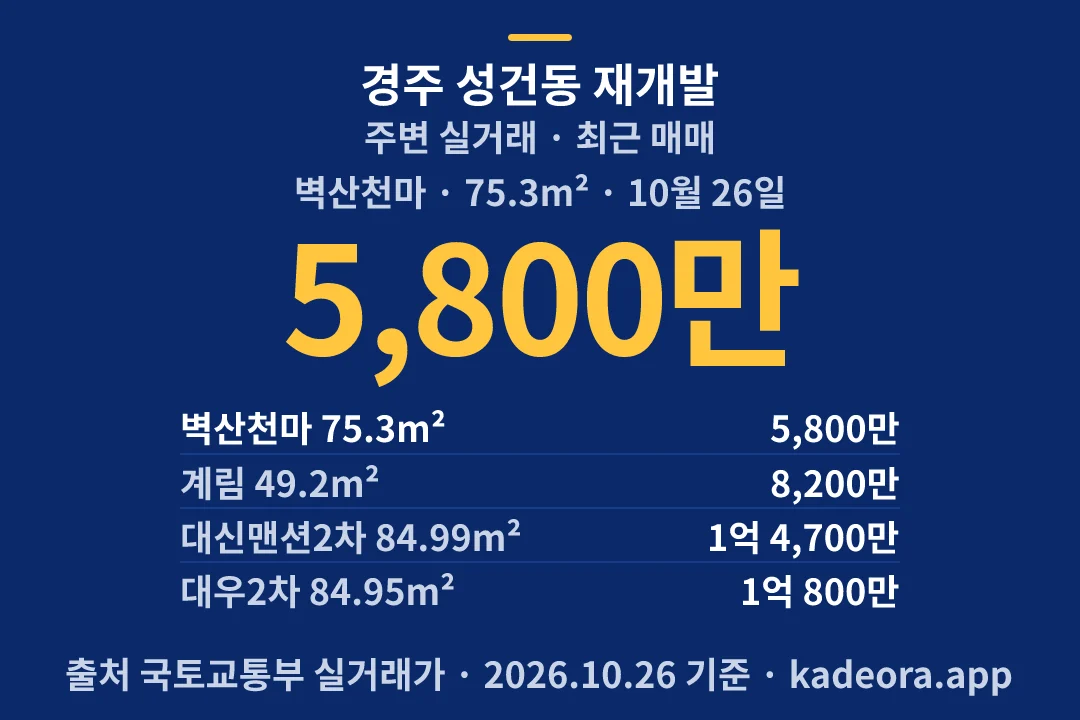 경주 성건동 재개발 주변 실거래 — 경주시 아파트 분양