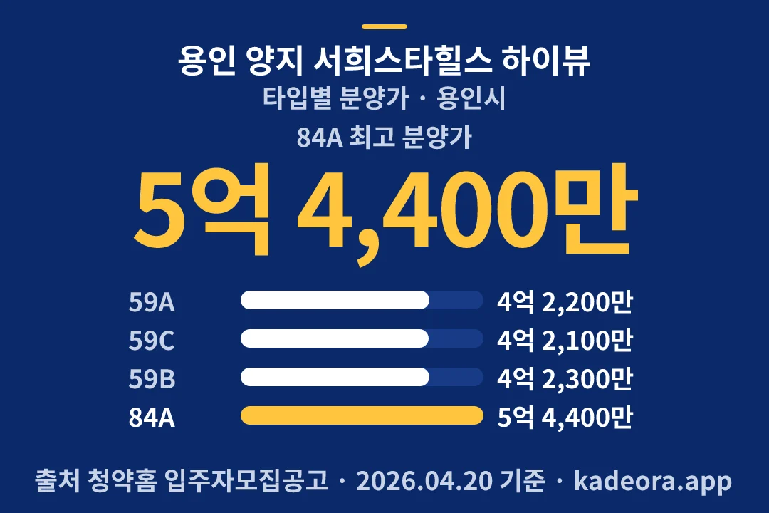 용인 양지 서희스타힐스 하이뷰 타입별 분양가 — 용인시 아파트 분양