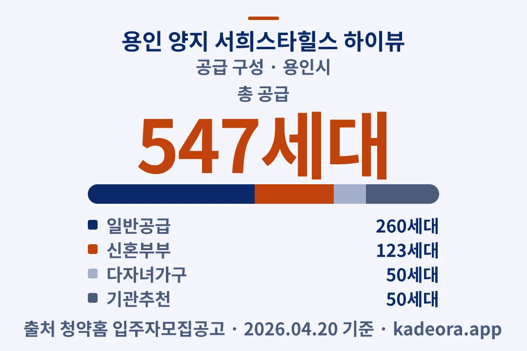 용인 양지 서희스타힐스 하이뷰 공급 구성 — 용인시 아파트 분양