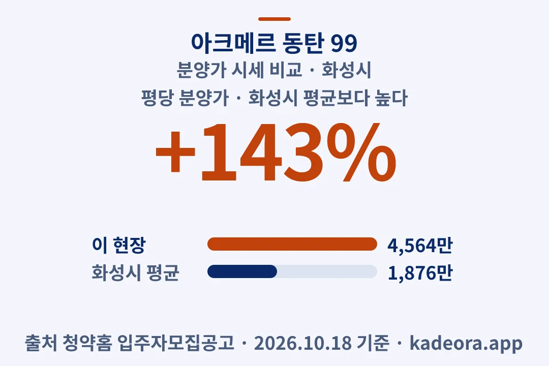 아크메르 동탄 99 분양가 시세 비교 — 화성시 아파트 분양