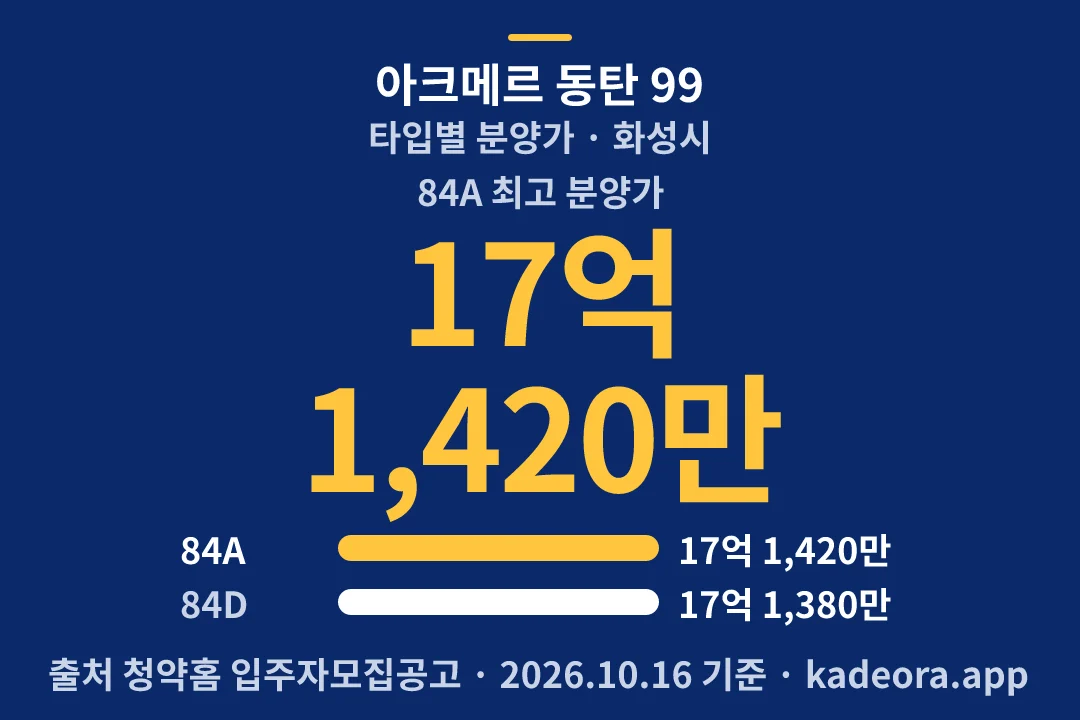 아크메르 동탄 99 타입별 분양가 — 화성시 아파트 분양