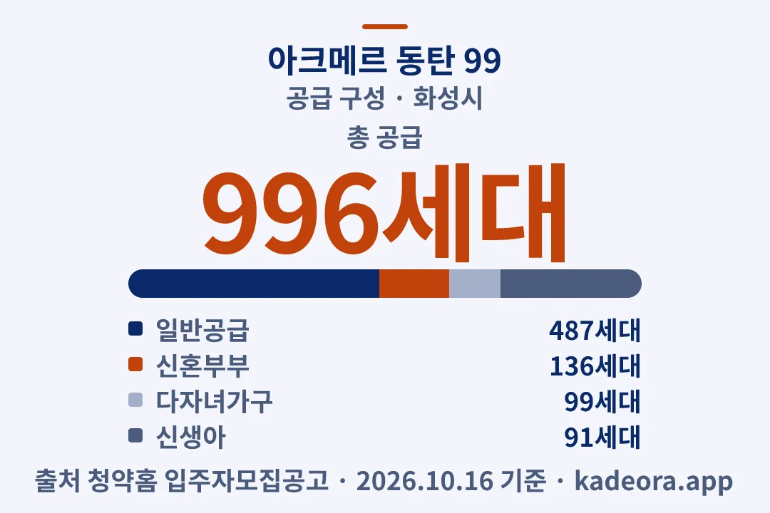 아크메르 동탄 99 공급 구성 — 화성시 아파트 분양