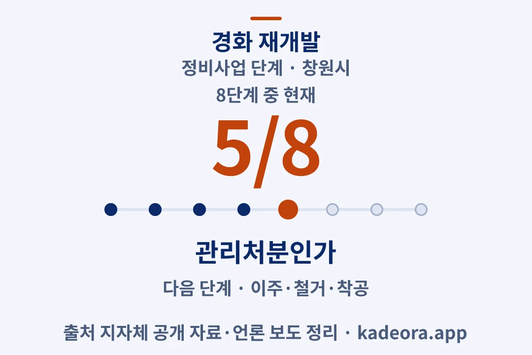 경화 재개발 정비사업 단계 — 창원시 아파트 분양