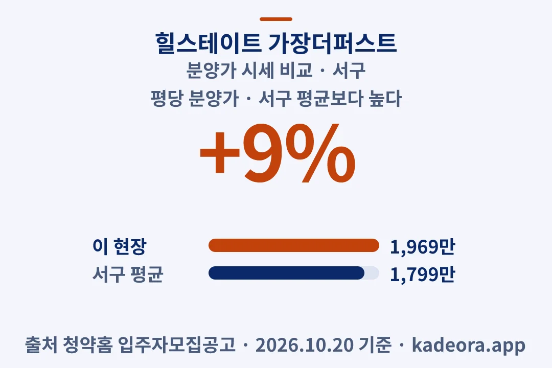 힐스테이트 가장더퍼스트 분양가 시세 비교 — 서구 아파트 분양