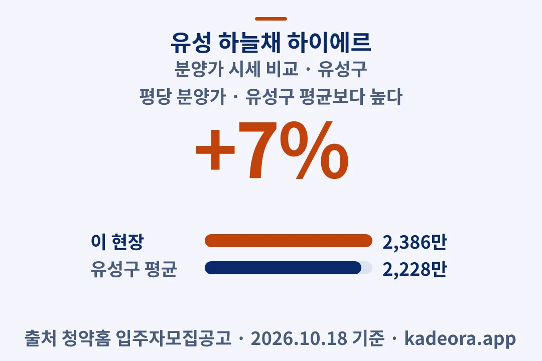 유성 하늘채 하이에르 분양가 시세 비교 — 유성구 아파트 분양