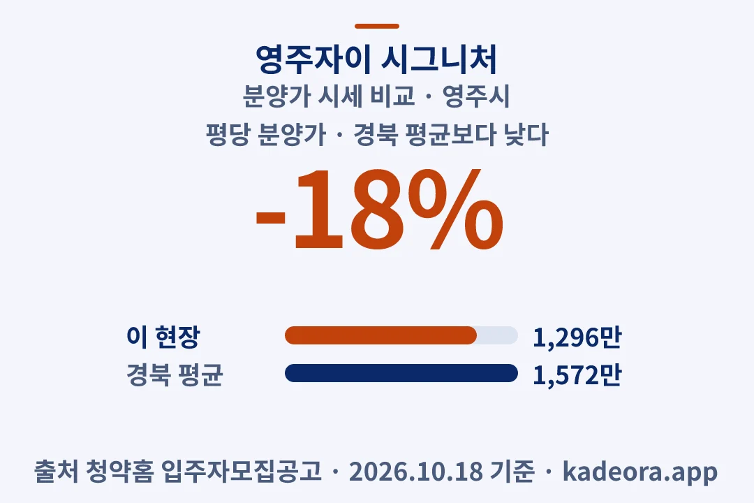 영주자이 시그니처 분양가 시세 비교 — 영주시 아파트 분양