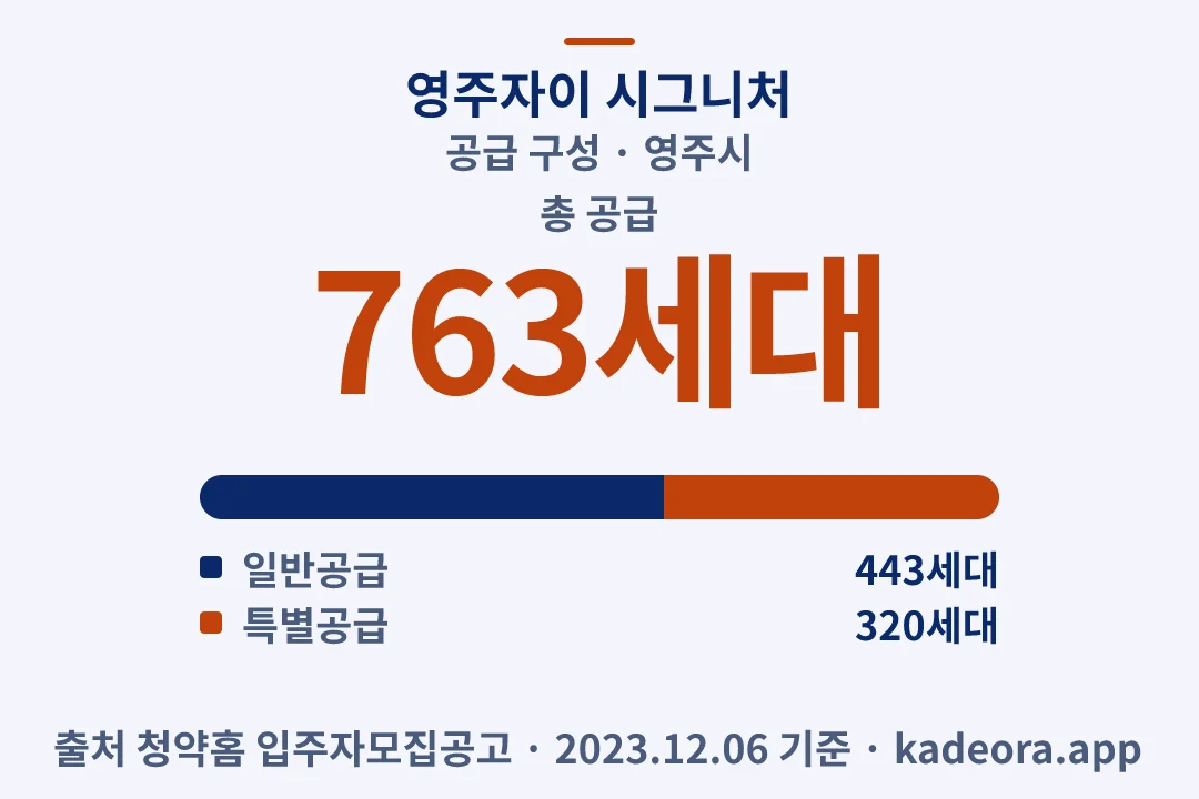 영주자이 시그니처 공급 구성 — 영주시 아파트 분양