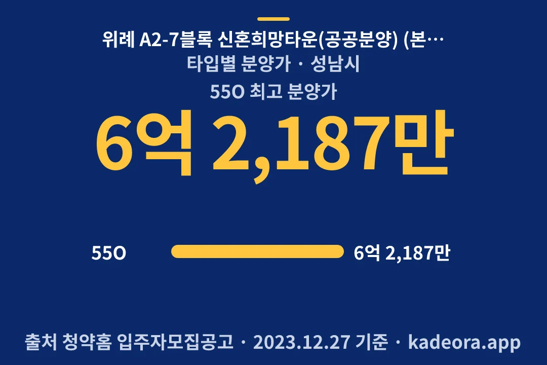 위례 A2-7블록 신혼희망타운(공공분양) (본청약) 타입별 분양가 — 성남시 아파트 분양
