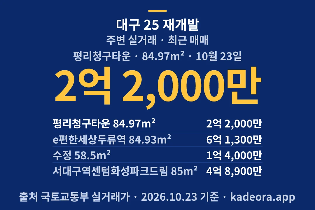 대구 25 재개발 주변 실거래 — 서구 아파트 분양