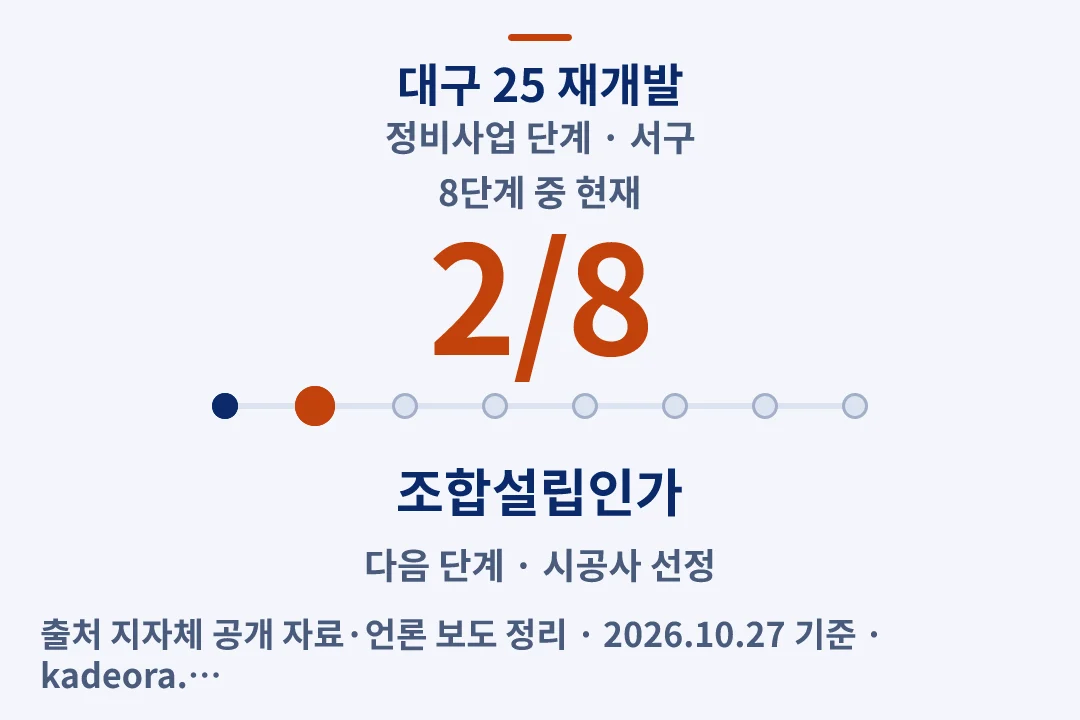 대구 25 재개발 정비사업 단계 — 서구 아파트 분양