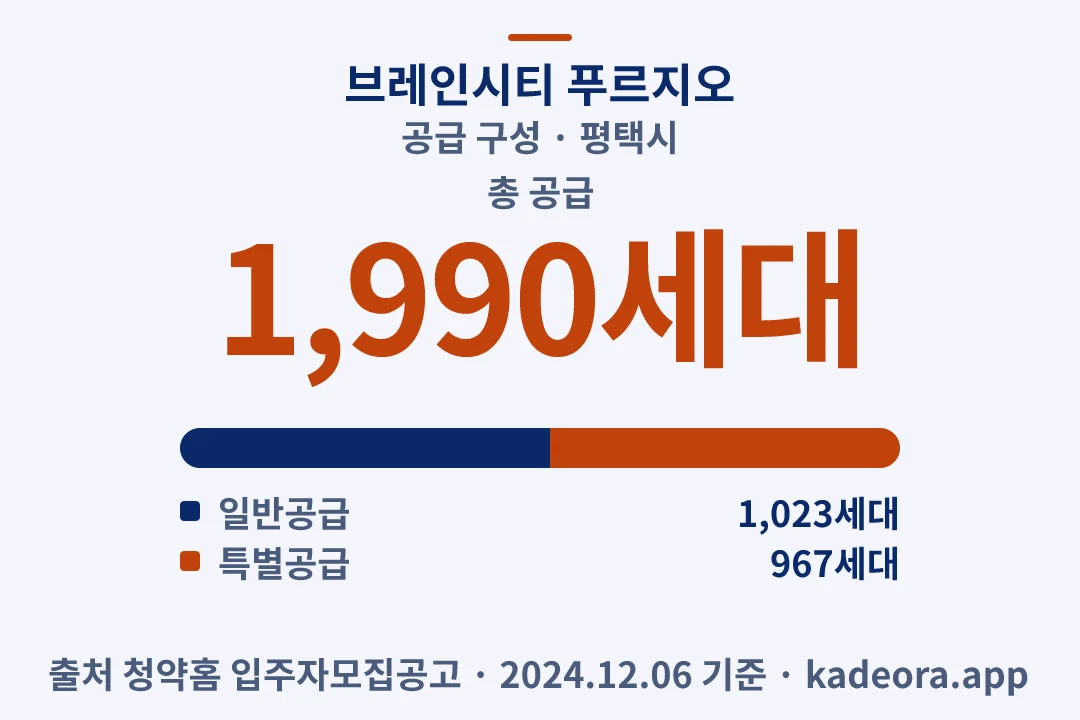 브레인시티 푸르지오 공급 구성 — 평택시 아파트 분양