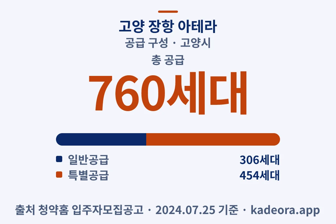 고양 장항 아테라 공급 구성 — 고양시 아파트 분양
