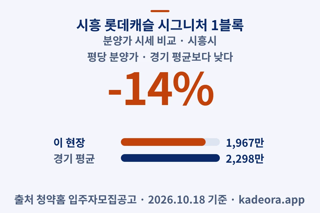 시흥 롯데캐슬 시그니처 1블록 분양가 시세 비교 — 시흥시 아파트 분양