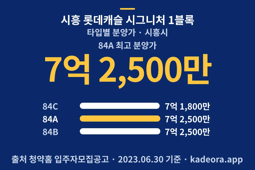 시흥 롯데캐슬 시그니처 1블록 타입별 분양가 — 시흥시 아파트 분양