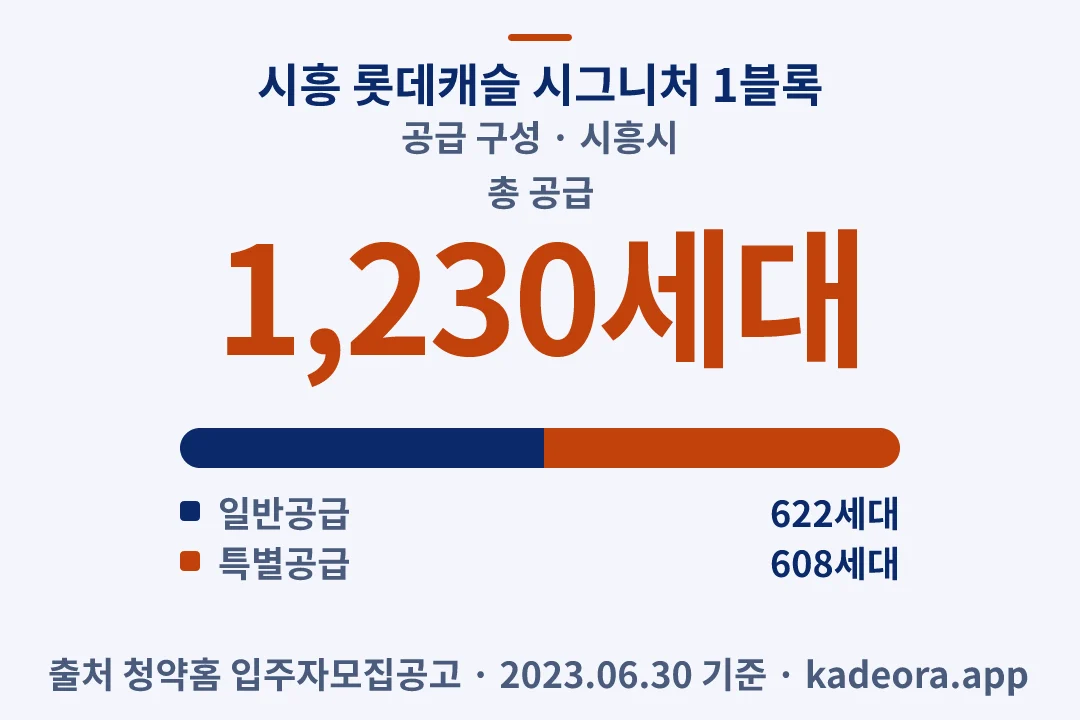 시흥 롯데캐슬 시그니처 1블록 공급 구성 — 시흥시 아파트 분양