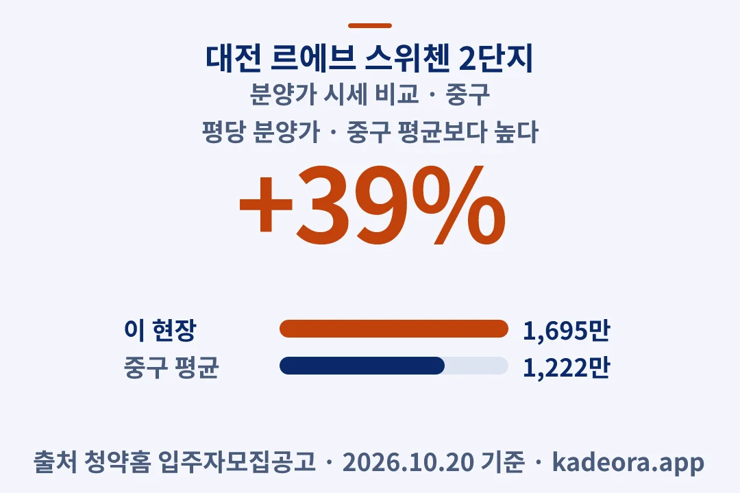 대전 르에브 스위첸 2단지 분양가 시세 비교 — 중구 아파트 분양
