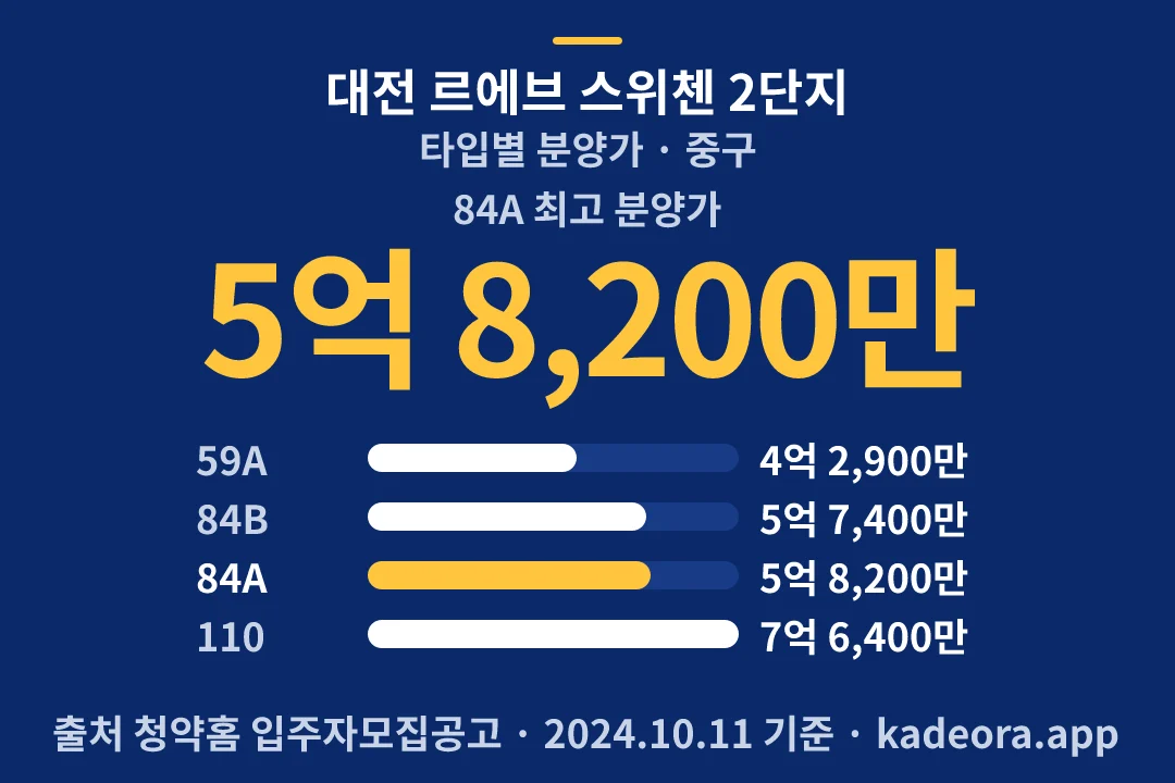 대전 르에브 스위첸 2단지 타입별 분양가 — 중구 아파트 분양