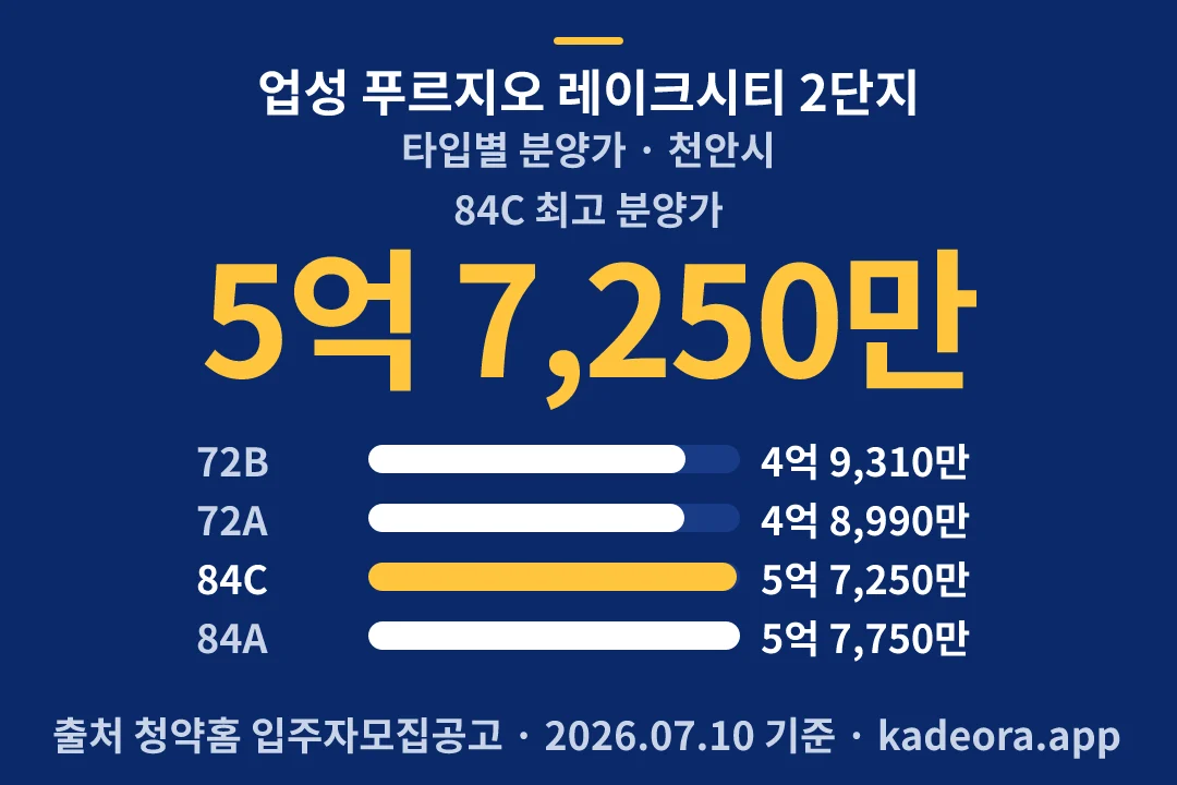 업성 푸르지오 레이크시티 2단지 타입별 분양가 — 천안시 아파트 분양
