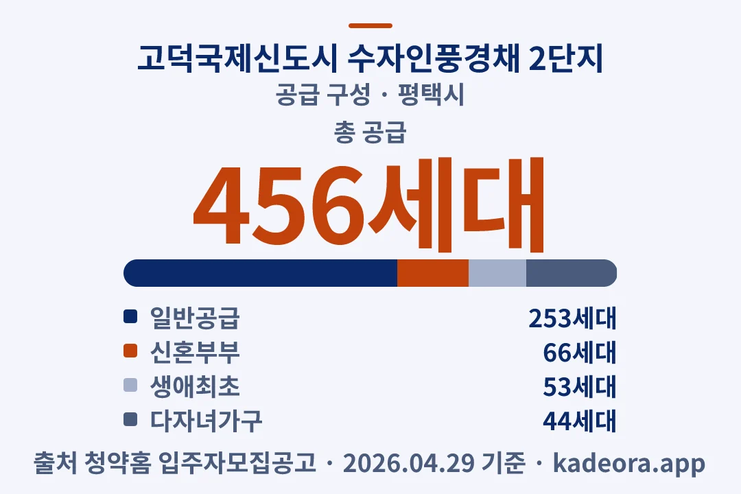 고덕국제신도시 수자인풍경채 2단지 공급 구성 — 평택시 아파트 분양