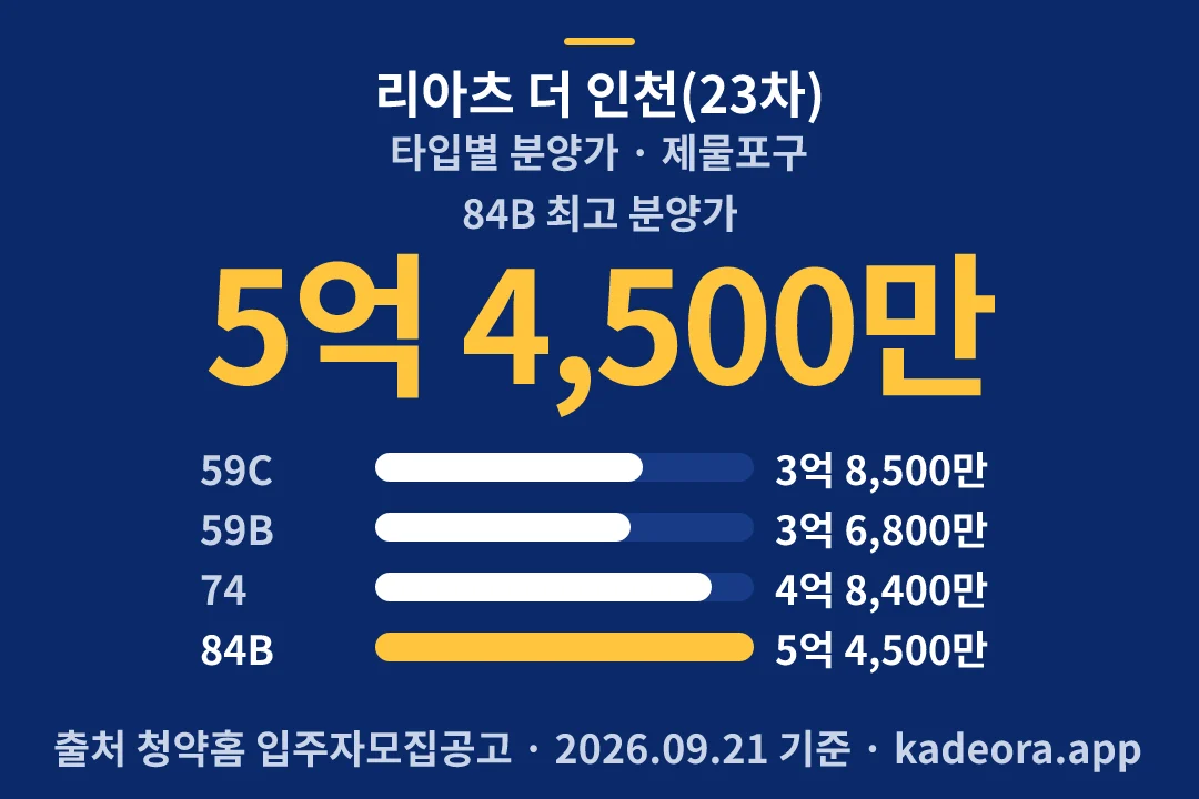 리아츠 더 인천(23차) 타입별 분양가 — 제물포구 아파트 분양