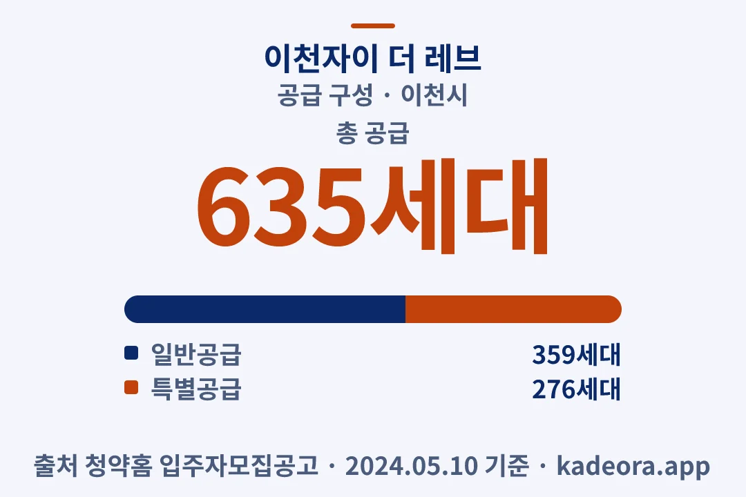 이천자이 더 레브 공급 구성 — 이천시 아파트 분양