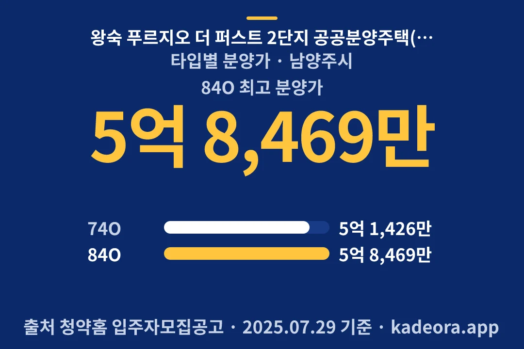 왕숙 푸르지오 더 퍼스트 2단지 공공분양주택(본청약) 타입별 분양가 — 남양주시 아파트 분양