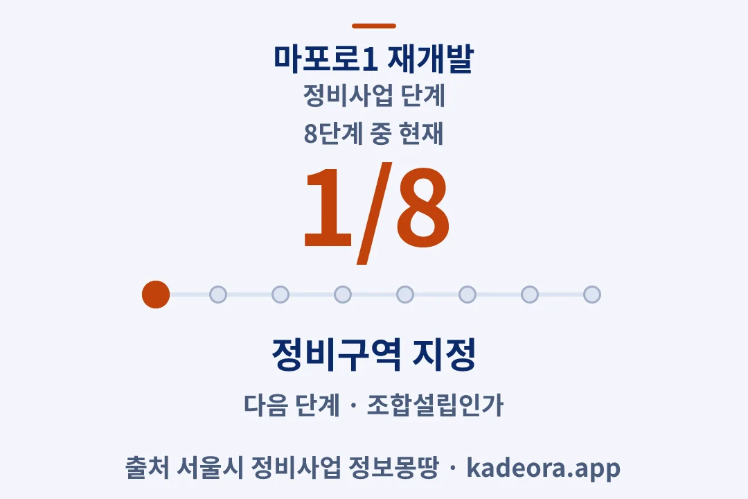 마포로1 재개발 정비사업 단계 — 아파트 분양