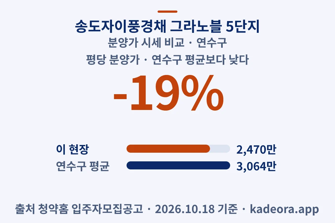 송도자이풍경채 그라노블 5단지 분양가 시세 비교 — 연수구 아파트 분양