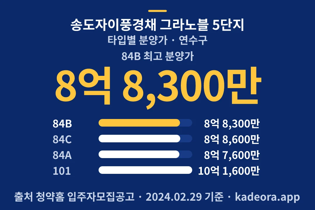 송도자이풍경채 그라노블 5단지 타입별 분양가 — 연수구 아파트 분양