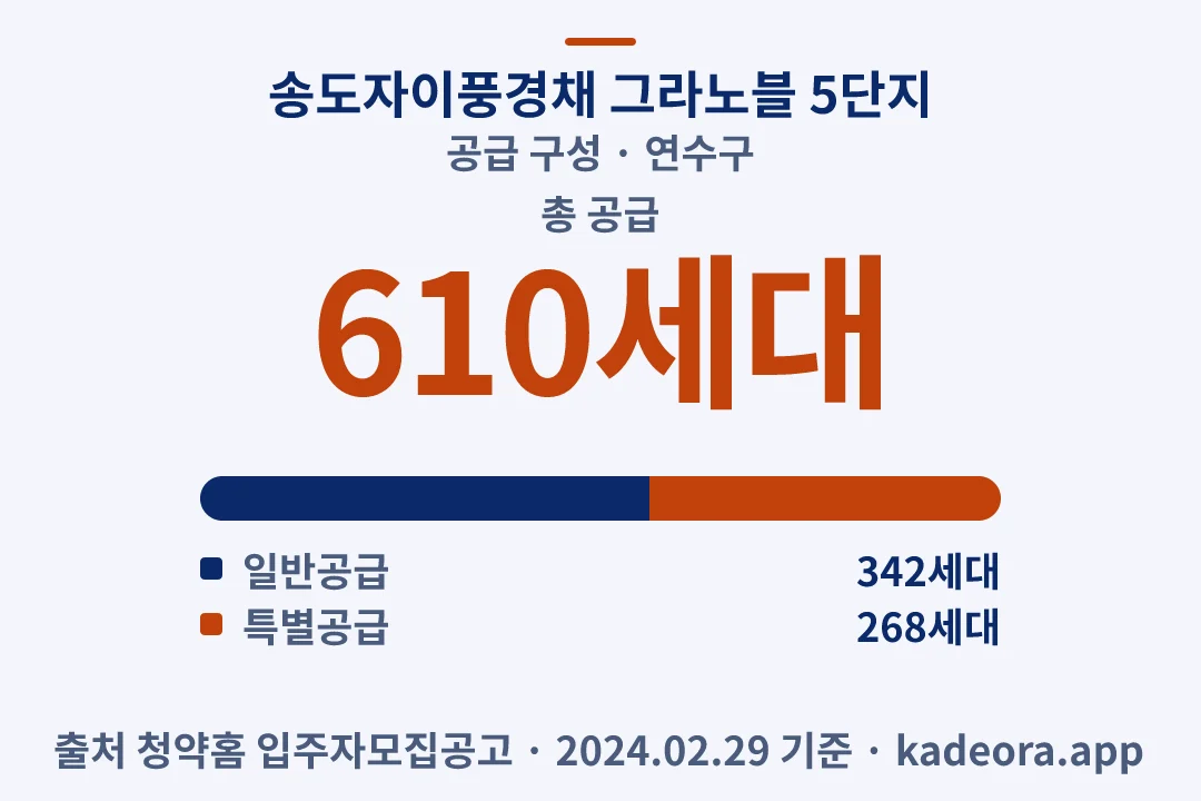 송도자이풍경채 그라노블 5단지 공급 구성 — 연수구 아파트 분양