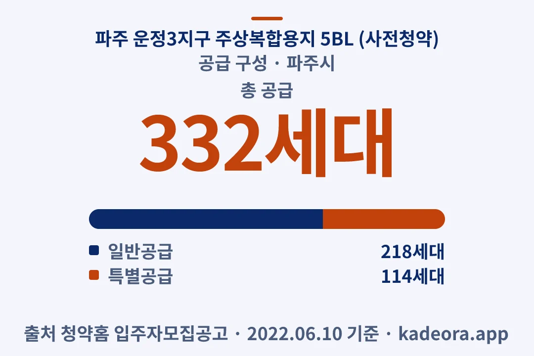 파주 운정3지구 주상복합용지 5BL (사전청약) 공급 구성 — 파주시 아파트 분양