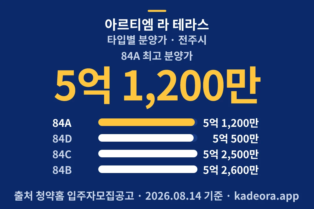 아르티엠 라 테라스 타입별 분양가 — 전주시 아파트 분양