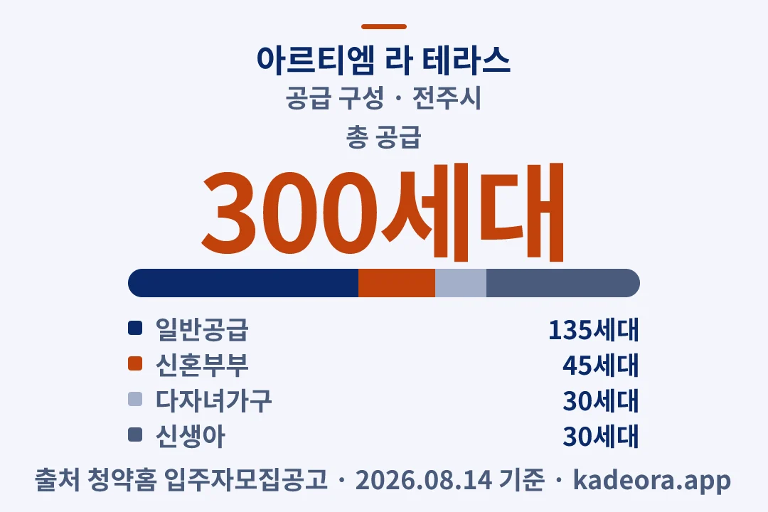 아르티엠 라 테라스 공급 구성 — 전주시 아파트 분양