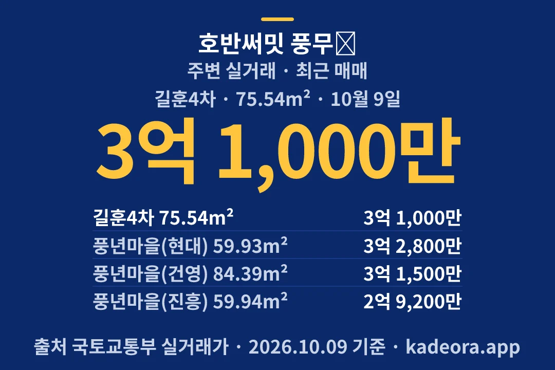 호반써밋 풍무Ⅱ 주변 실거래 — 김포시 아파트 분양