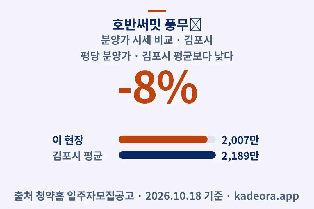호반써밋 풍무Ⅱ 분양가 시세 비교 — 김포시 아파트 분양