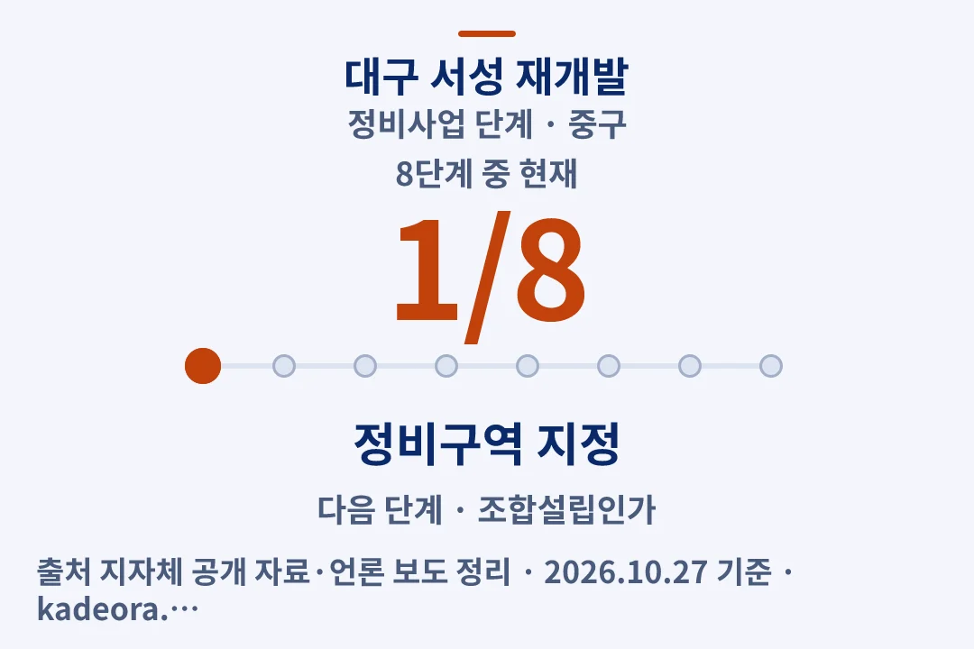 대구 서성 재개발 정비사업 단계 — 중구 아파트 분양