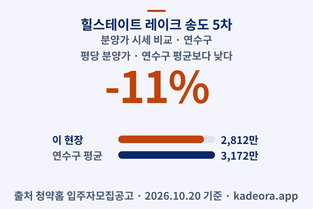 힐스테이트 레이크 송도 5차 분양가 시세 비교 — 연수구 아파트 분양