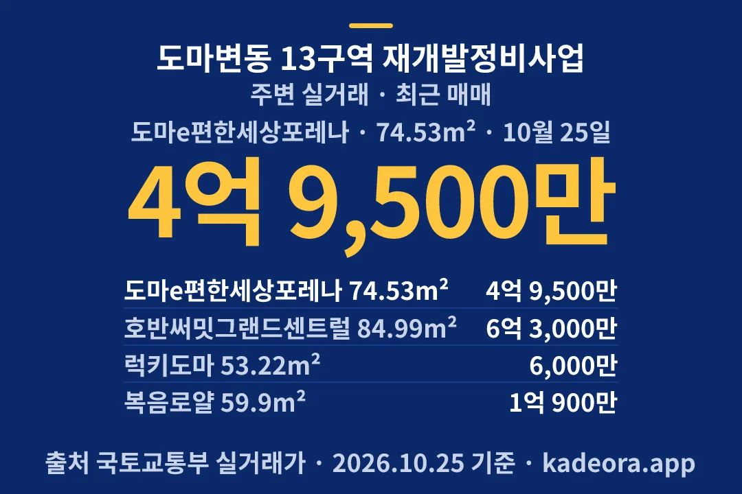 도마변동 13구역 재개발정비사업 주변 실거래 — 서구 아파트 분양
