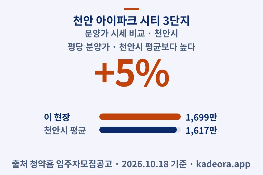 천안 아이파크 시티 3단지 분양가 시세 비교 — 천안시 아파트 분양