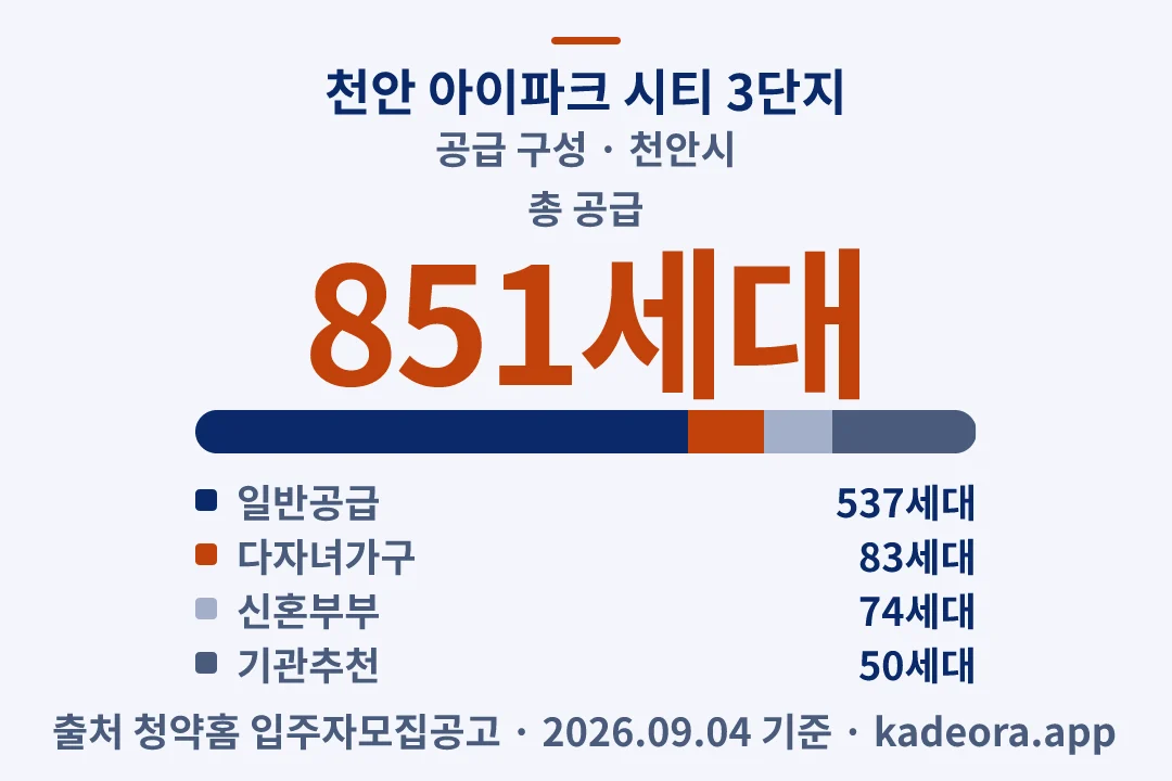 천안 아이파크 시티 3단지 공급 구성 — 천안시 아파트 분양